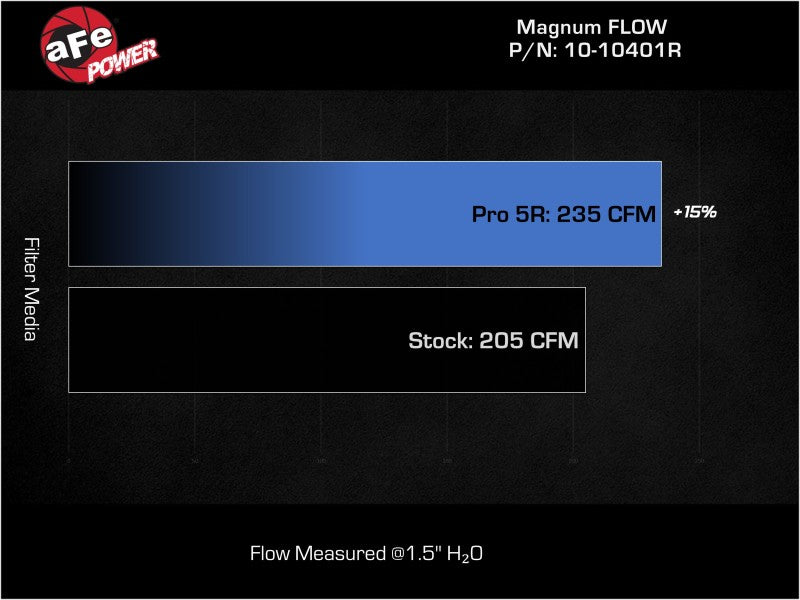 AFE 21-22 Ford Bronco L4-2.3L Magnum FLOW Pro 5R Air Filter